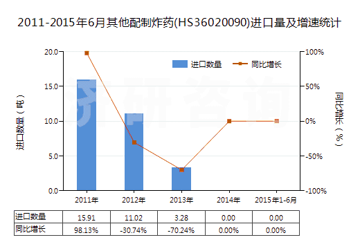 2011-2015年6月其他配制炸藥(HS36020090)進(jìn)口量及增速統(tǒng)計